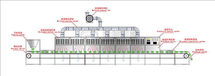 微波烘干机工作原理